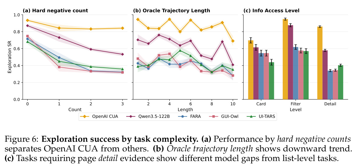 Exploration success by task complexity. (a) Performance by hard negative counts. (b) Oracle trajectory length. (c) Info access level.