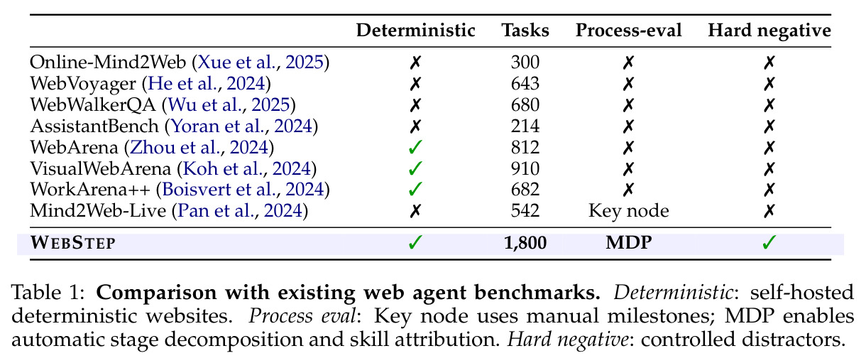 Comparison with existing web agent benchmarks.