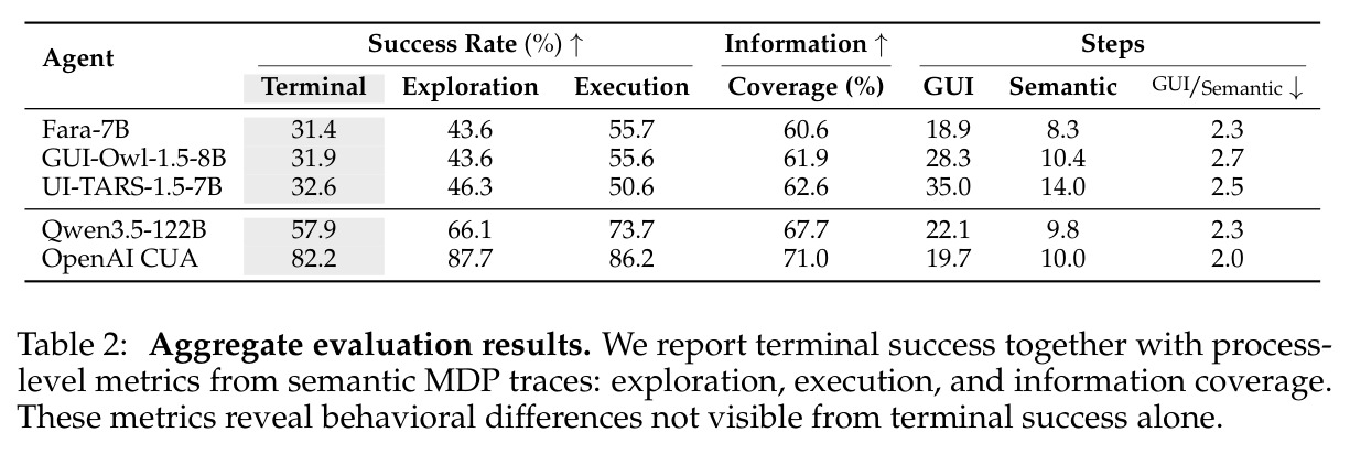 Aggregate evaluation results. Terminal success together with process-level metrics from semantic MDP traces.