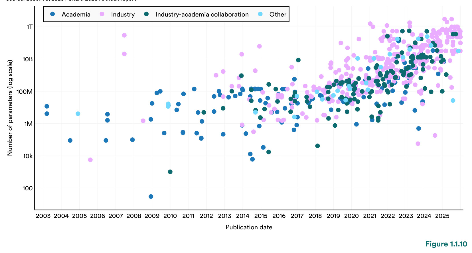 Number of notable AI models by select geographic areas, 2025