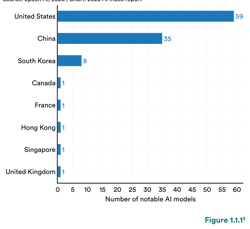 Number of notable AI models by access type, 2014–25