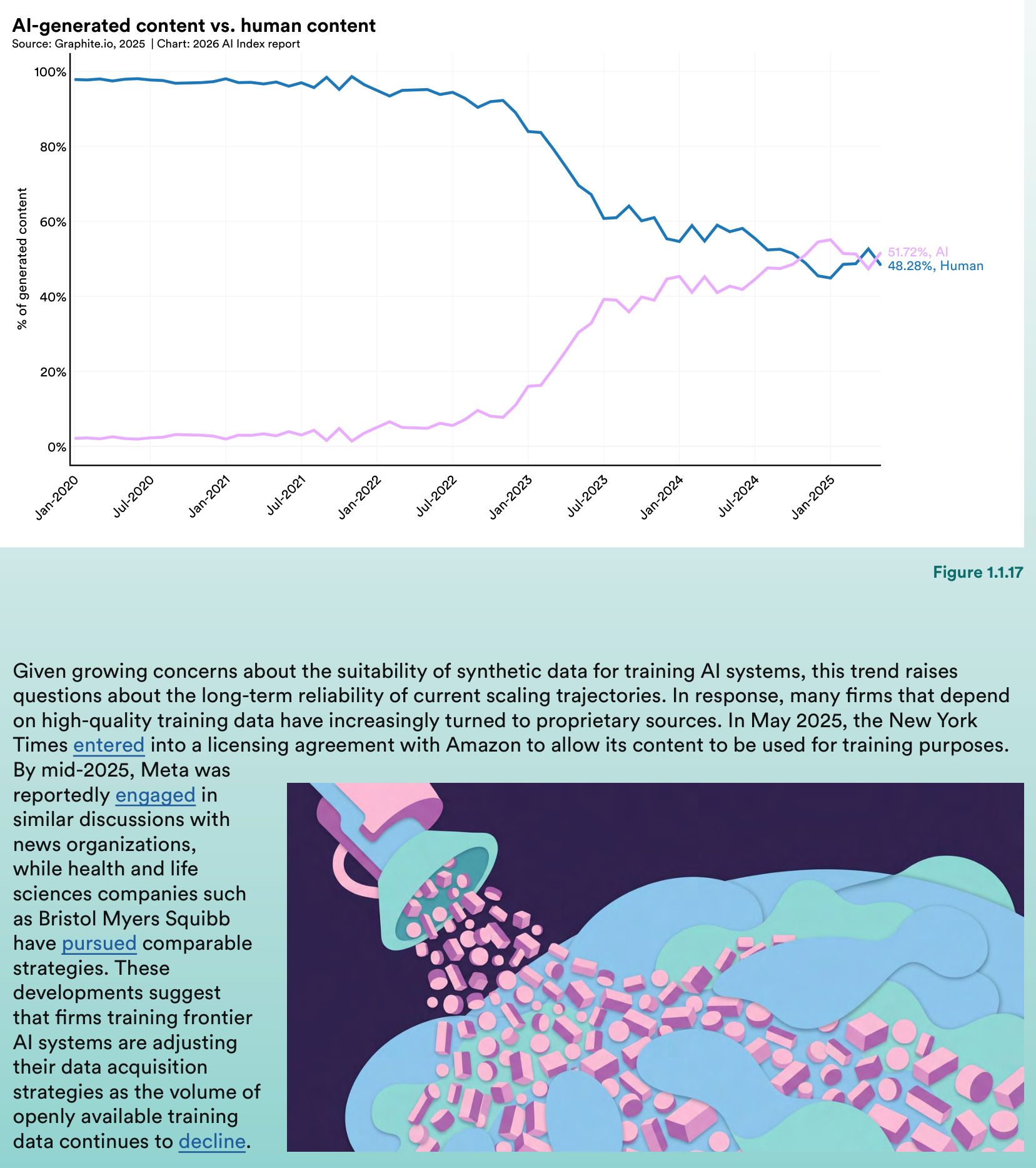 Estimated carbon emissions from training select AI models and real-life activities, 2012–25