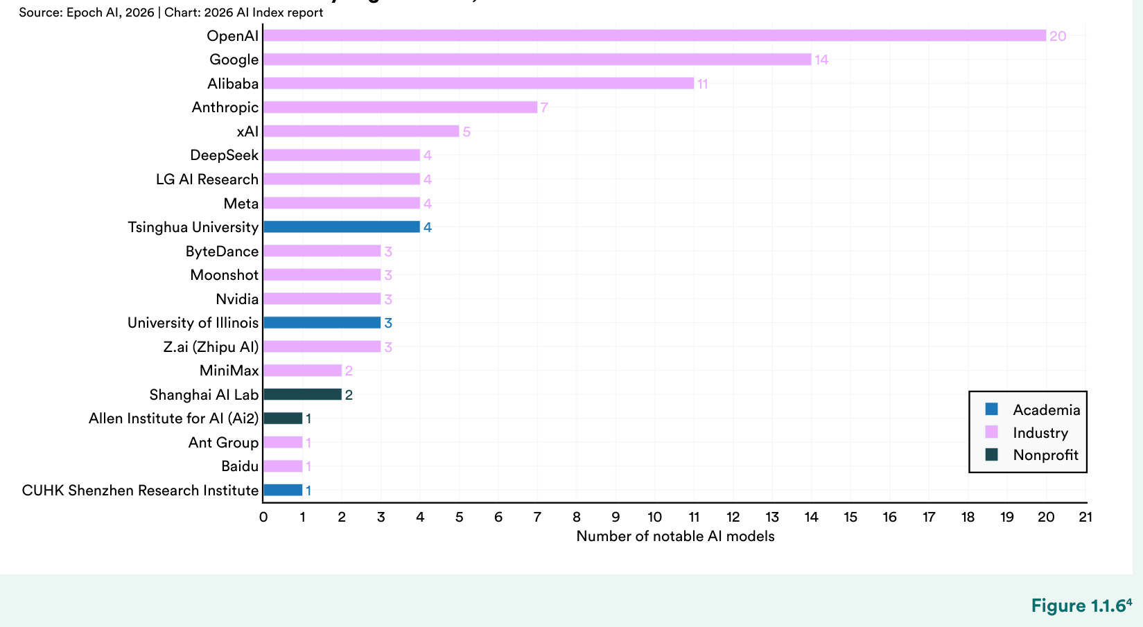 Global corporate investment in AI by investment activity, 2013–25