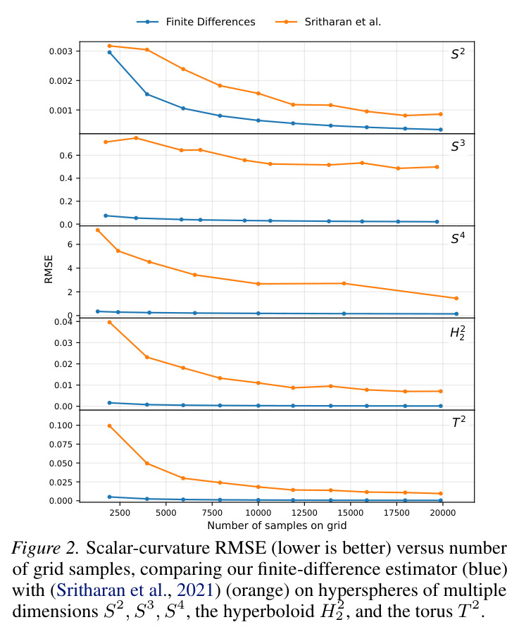 Scalar-curvature RMSE（越低越好）与网格样本数的关系，比较我们的有限差分估计器（蓝色）与（Sritharan等人，2021）（橙色）在多个维度的超球面S2,S3,S4、双曲面H22和环面T2上。