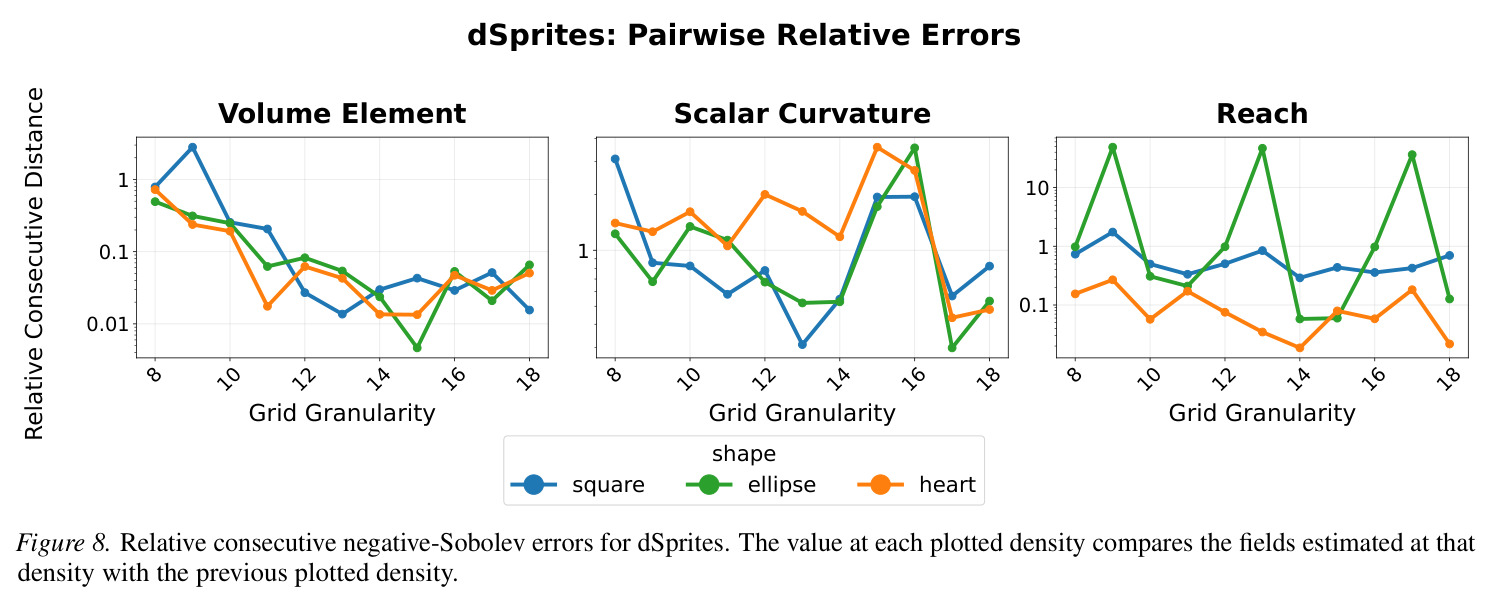 4D dSprites上MMLS（左）和β-VAE（右；模型B，潜在维度10，β=4）的Hausdorff误差和边界。经验平均值±σ，3次重复。边界同Figure 3。
