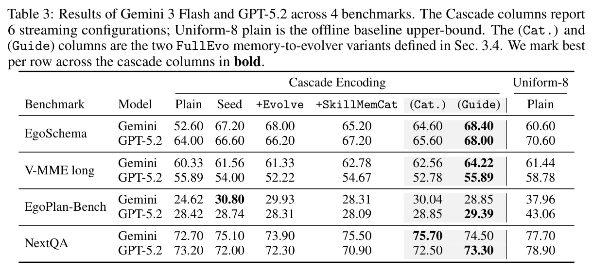 Gemini 3 Flash 与 GPT-5.2 在 4 个 video-QA benchmark 上的结果