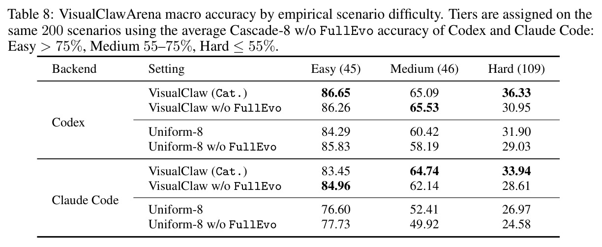 按难度分层的 VisualClawArena macro 准确率