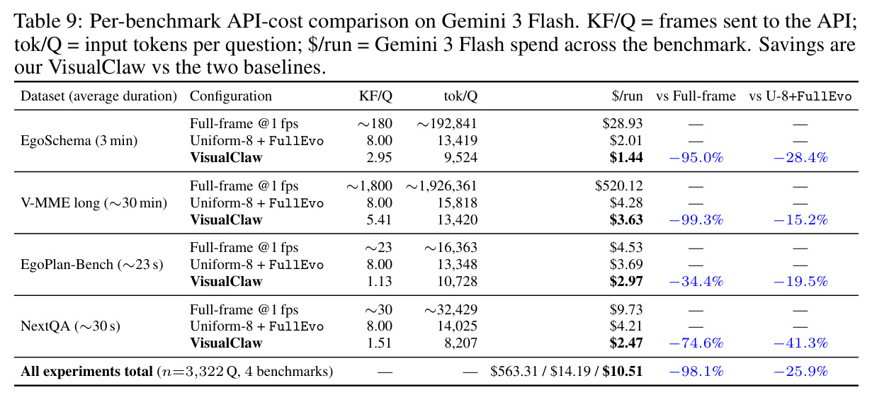 Per-benchmark API 成本对比