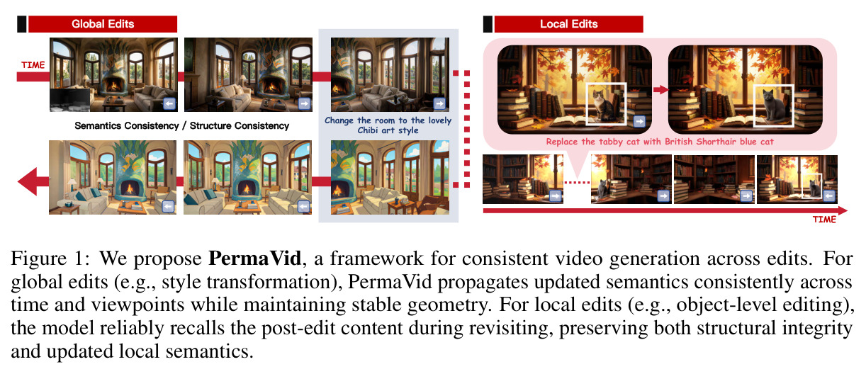 We propose PermaVid, a framework for consistent video generation across edits.