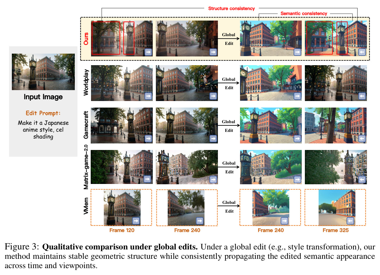 Qualitative comparison under global edits.