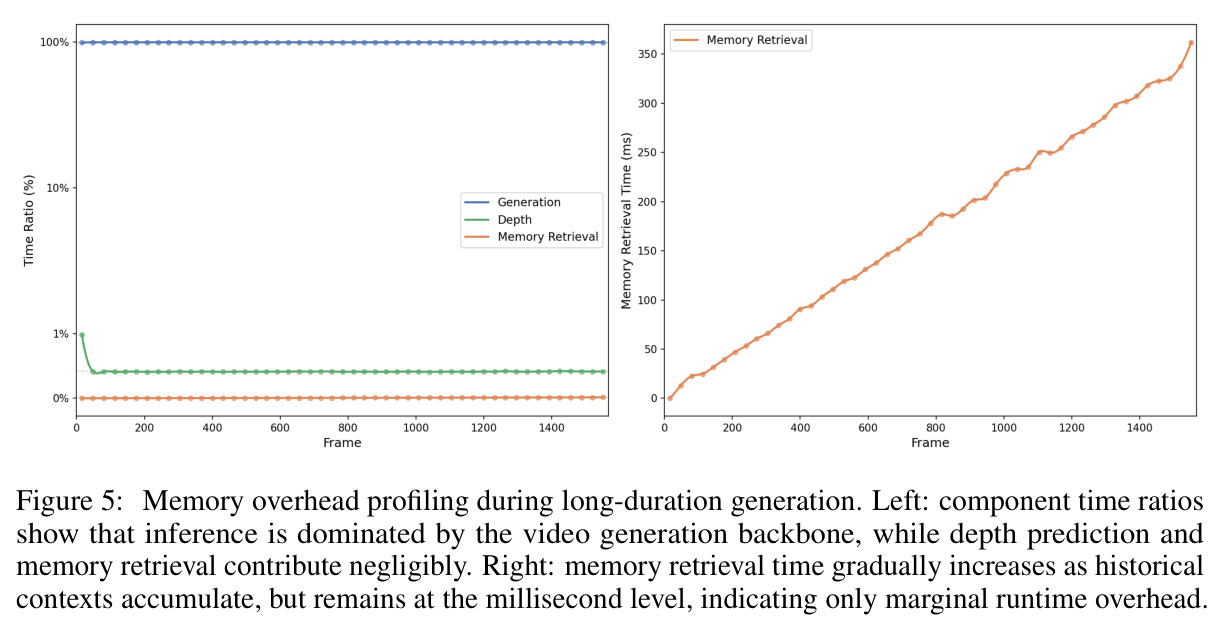 Memory overhead profiling during long-duration generation.