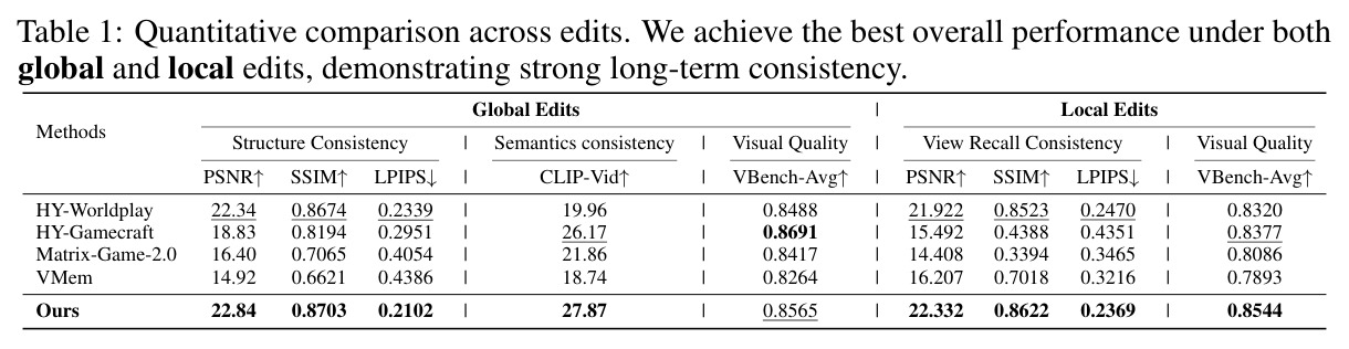 Quantitative comparison across edits.