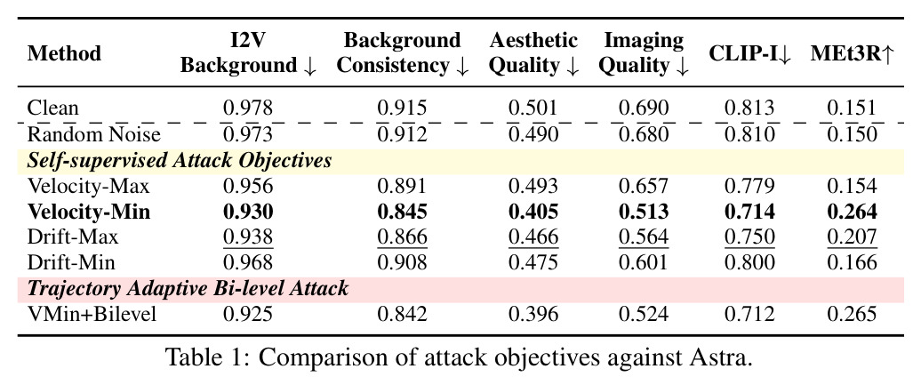 Comparison of attack objectives against Astra