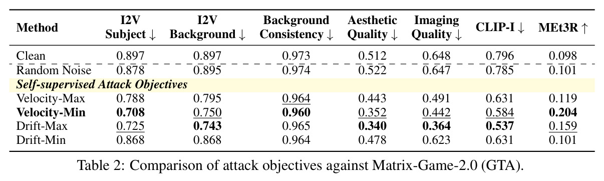 Comparison of attack objectives against Matrix-Game-2.0 (GTA)