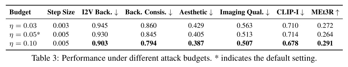 Performance under different attack budgets