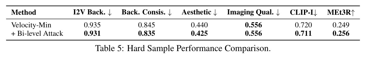 Hard Sample Performance Comparison