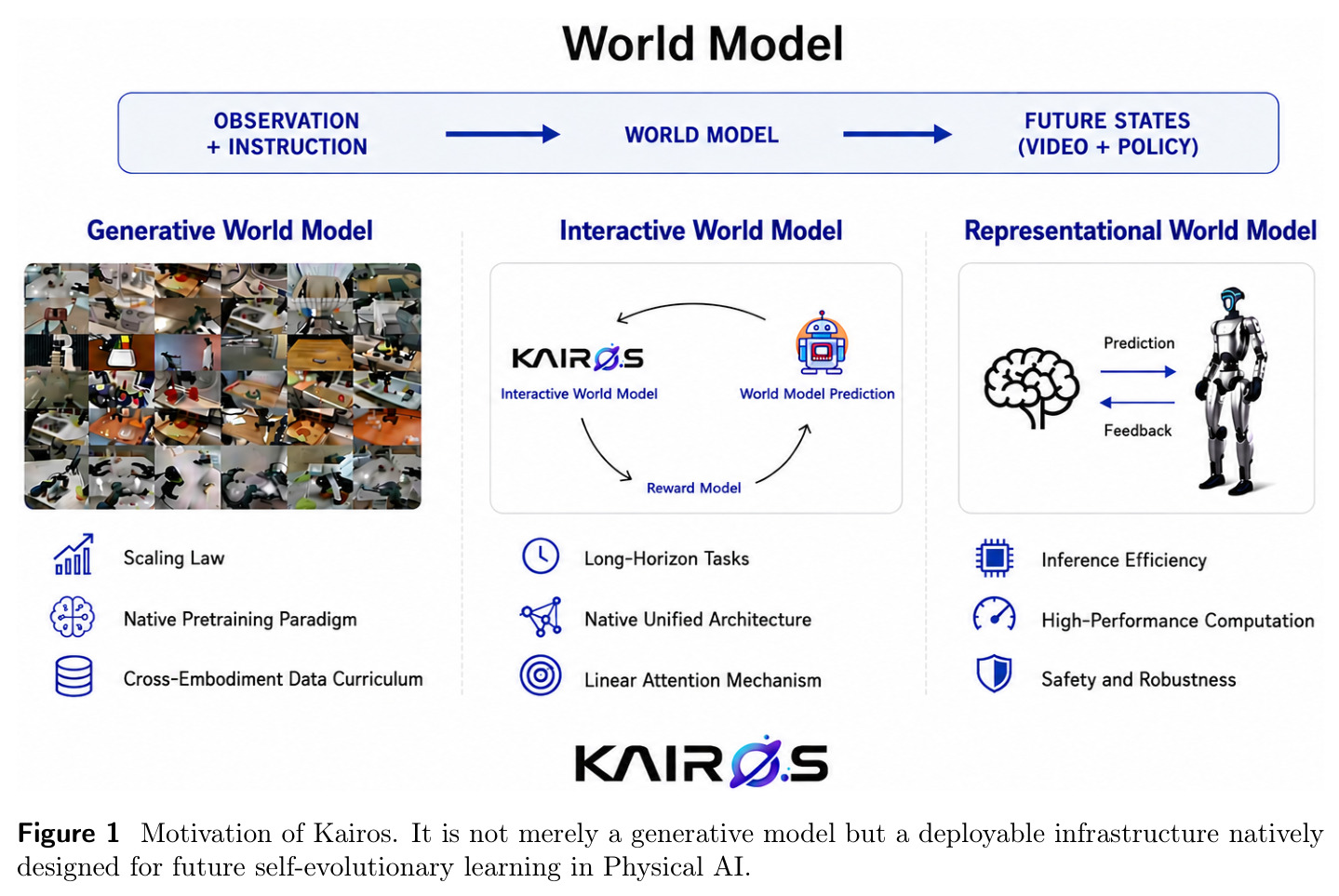 Motivation of Kairos. It is not merely a generative model but a deployable infrastructure natively designed for future self-evolutionary learning in Physical AI.