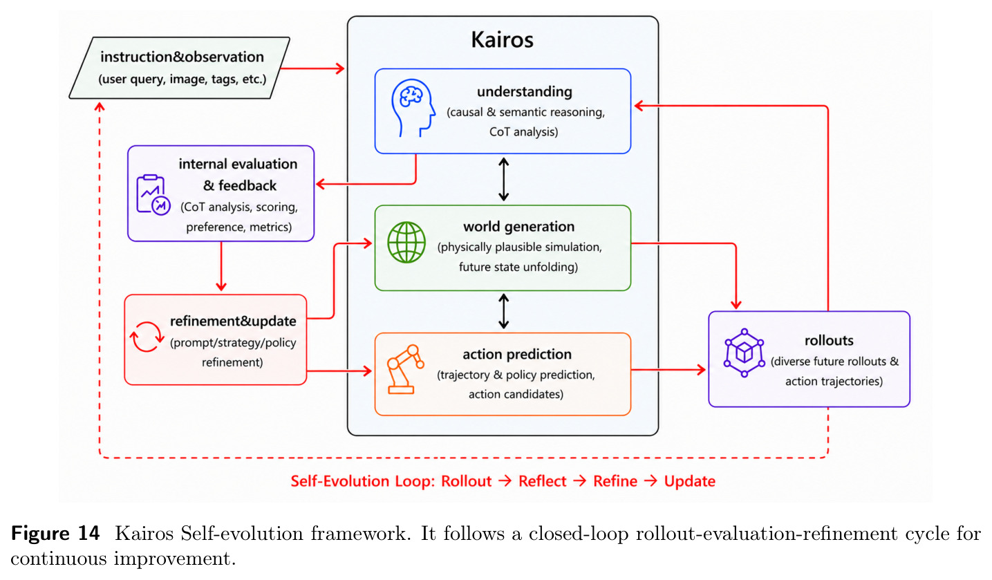 Kairos Self-evolution framework. It follows a closed-loop rollout-evaluation-refinement cycle for continuous improvement.