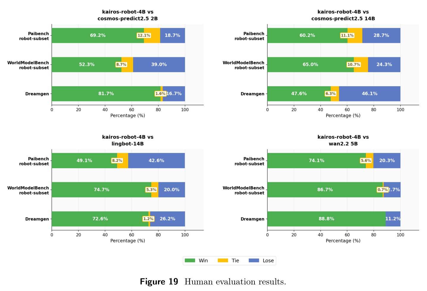 Human evaluation results.