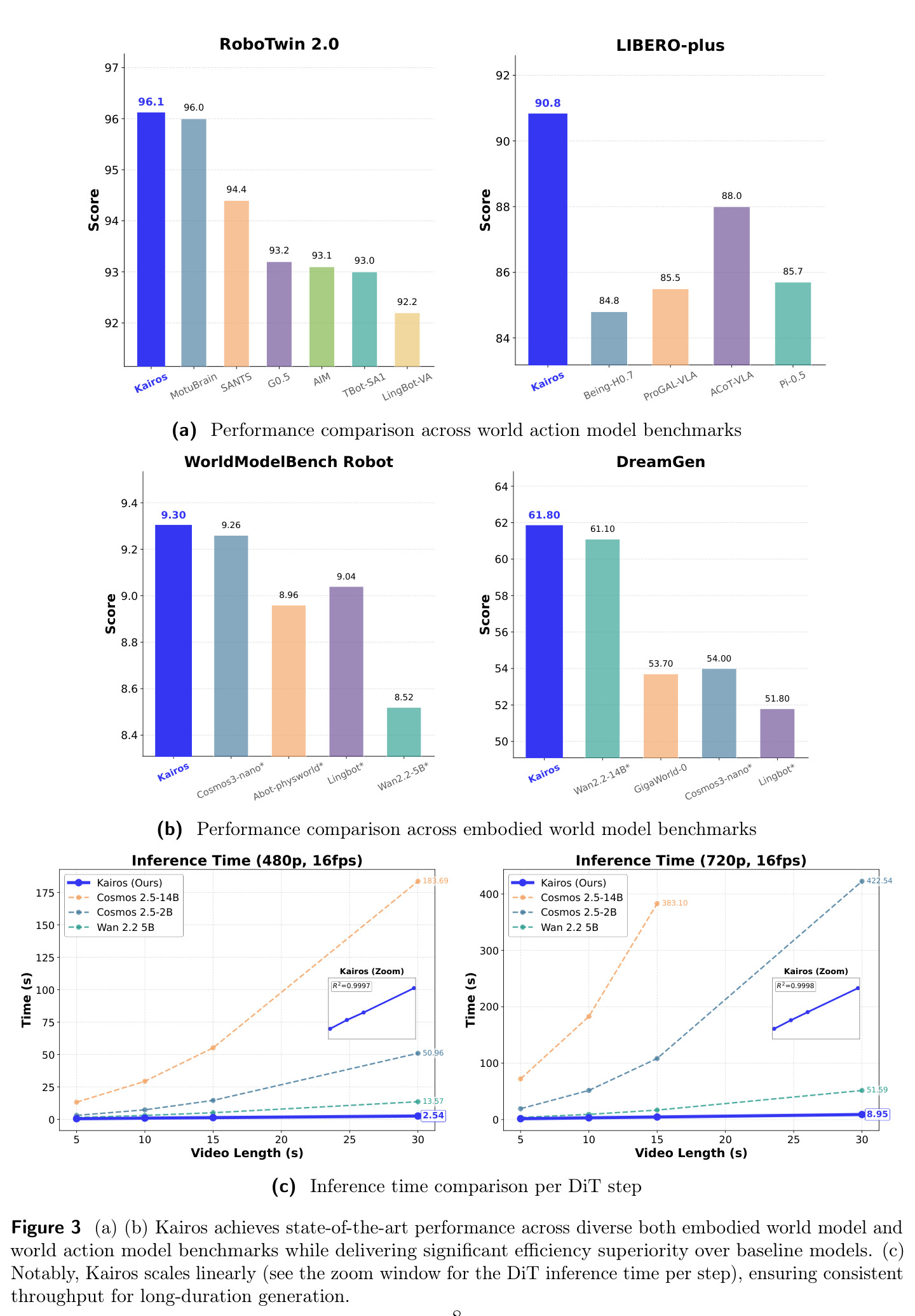 Performance comparison across diverse benchmarks and efficiency comparison