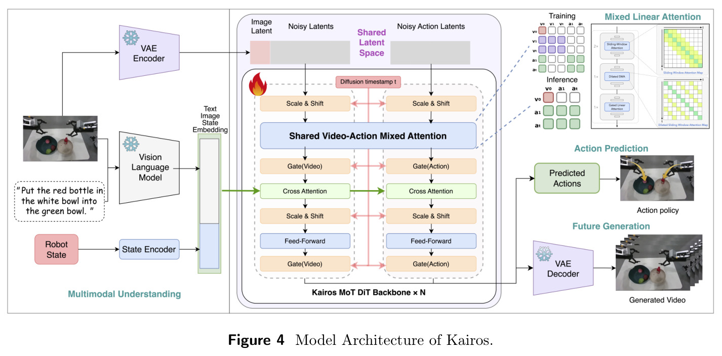 Model Architecture of Kairos.