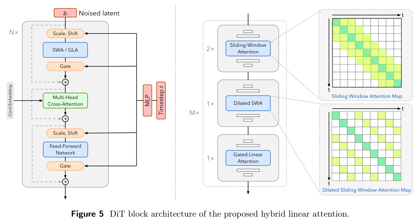 DiT block architecture of the proposed hybrid linear attention.