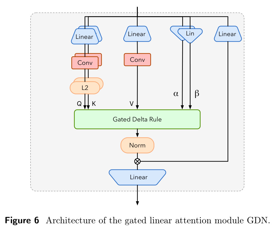 Architecture of the gated linear attention module GDN.