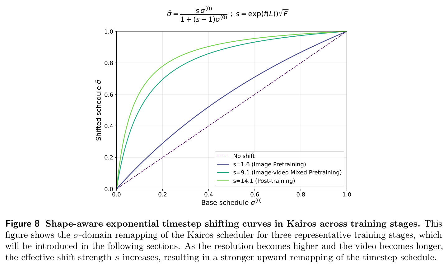 Shape-aware exponential timestep shifting curves in Kairos across training stages.