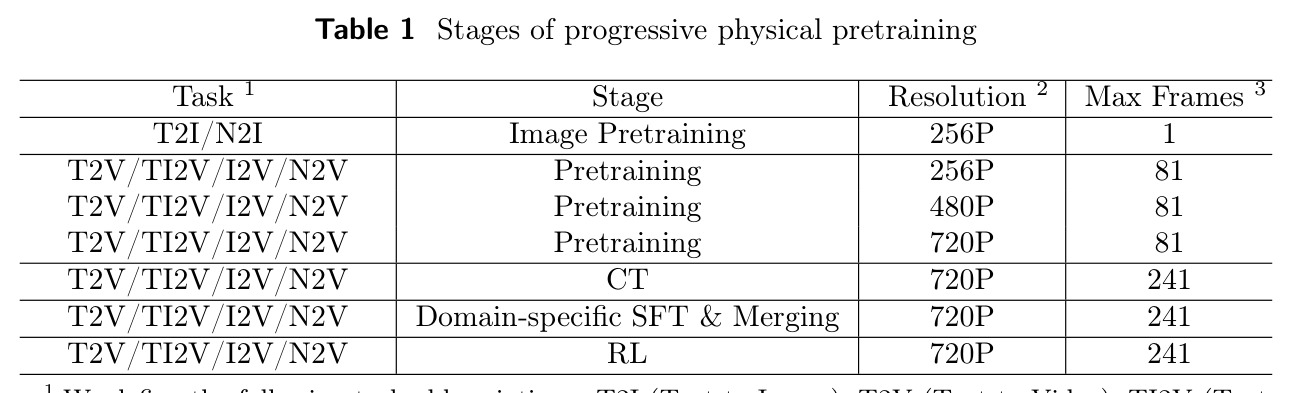Stages of progressive physical pretraining