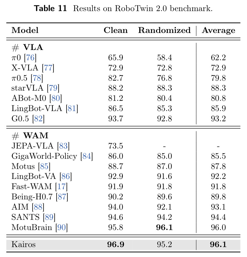 Results on RoboTwin 2.0 benchmark