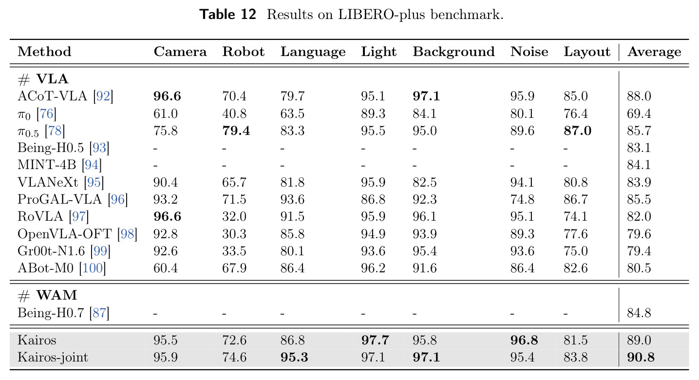 Results on LIBERO-plus benchmark