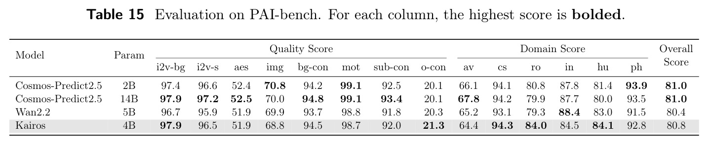 Evaluation on PAI-bench