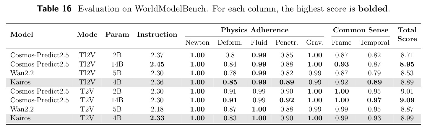 Evaluation on WorldModelBench