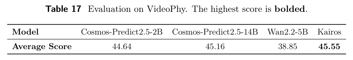 Evaluation on VideoPhy