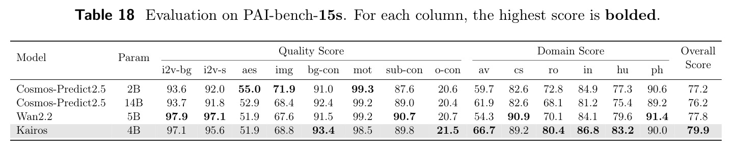 Evaluation on PAI-bench-15s