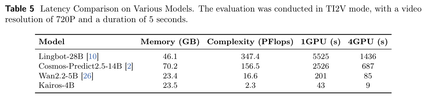 Latency Comparison on Various Models