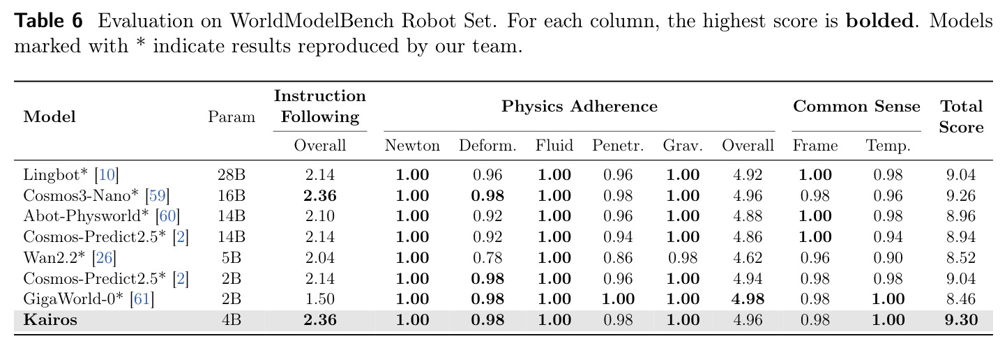 Evaluation on WorldModelBench Robot Set