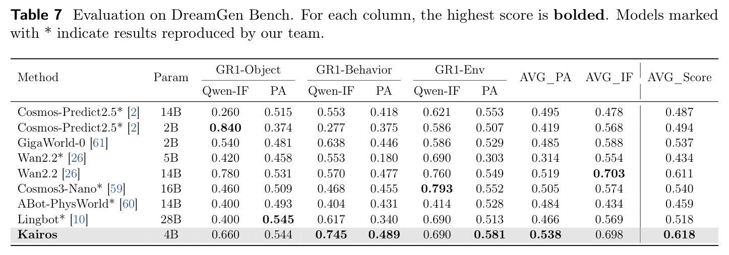 Evaluation on DreamGen Bench