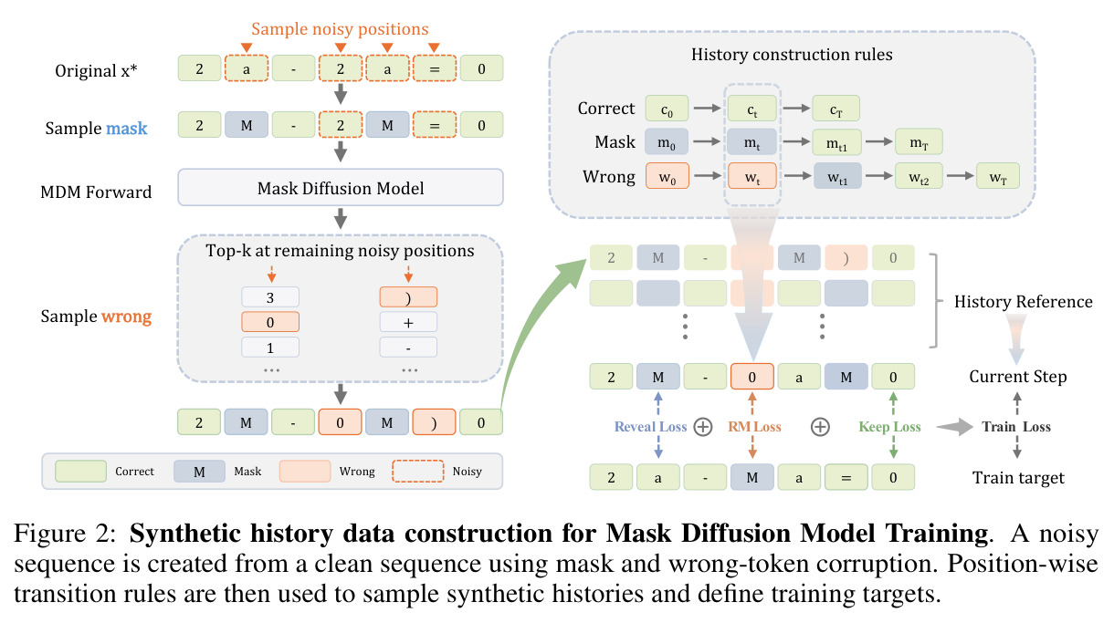 Synthetic history data construction for Mask Diffusion Model Training