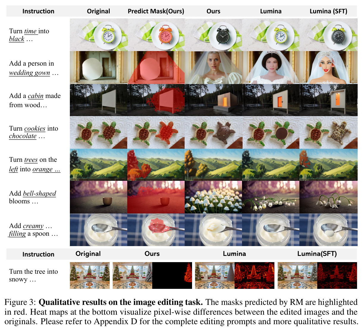 Qualitative results on the image editing task