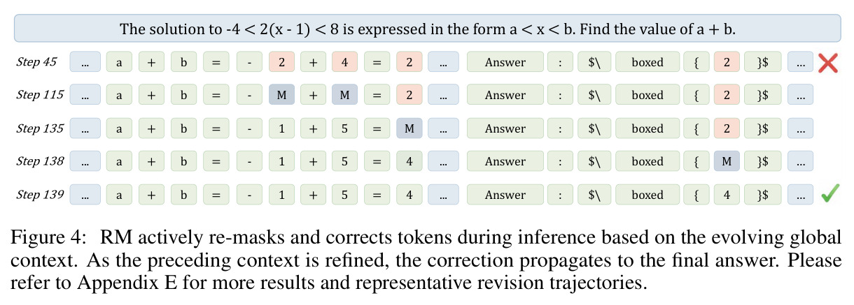 RM actively re-masks and corrects tokens during inference