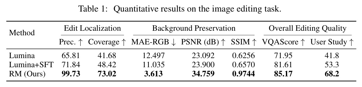 Quantitative results on the image editing task