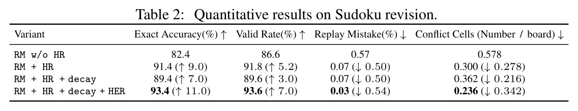 Quantitative results on Sudoku revision