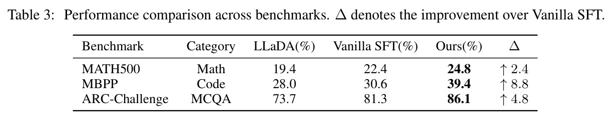 Performance comparison across benchmarks