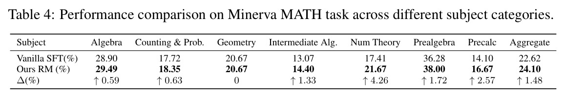 Performance comparison on Minerva MATH task across different subject categories