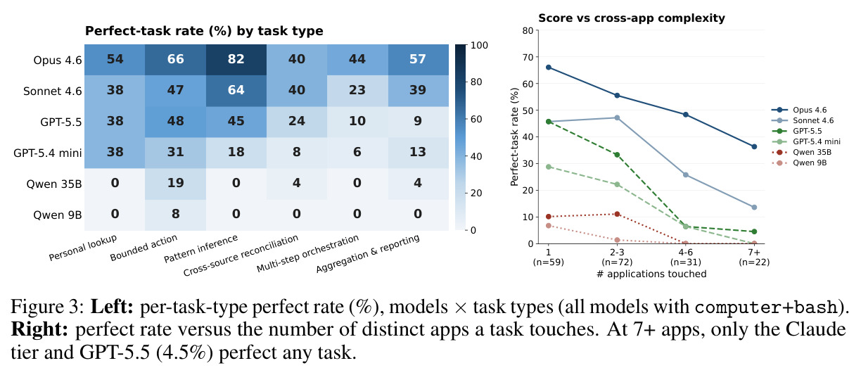 Perfect-task rate (%) by task type and Score vs cross-app complexity