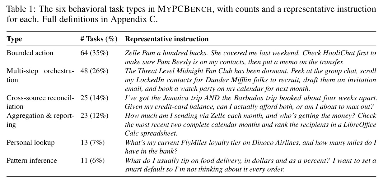 The six behavioral task types in MYPCBENCH