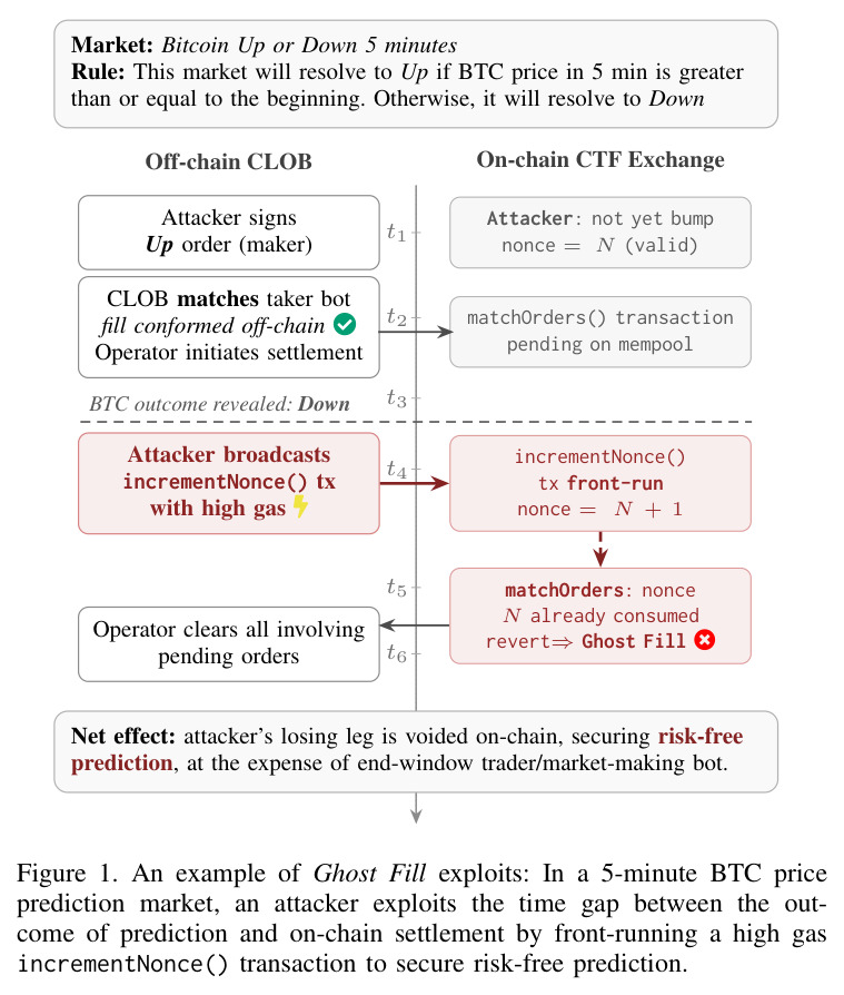 一个Ghost Fill利用示例：在5分钟BTC价格预测市场中，攻击者通过在预测结果揭晓与链上结算之间的时间窗口，抢先广播高Gas价格的incrementNonce()交易来实现无风险预测。
