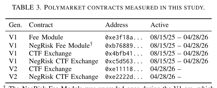 Polymarket交易设计的重用情况。