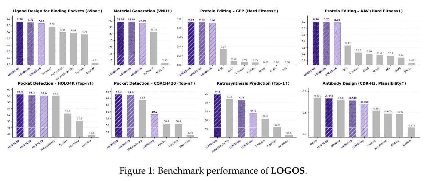 Benchmark performance of LOGOS